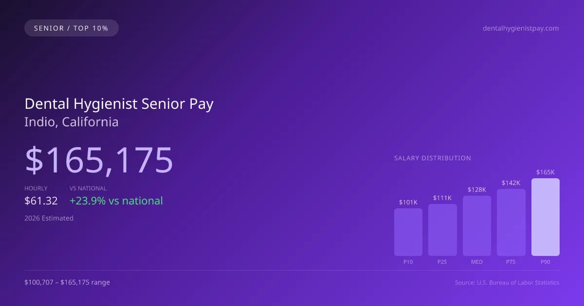 Dental Hygienist Senior Salary in Indio, CA — 2026 est., based on 2025 BLS