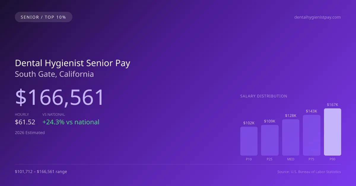 Dental Hygienist Senior Salary in South Gate, CA — 2026 est., based on 2025 BLS