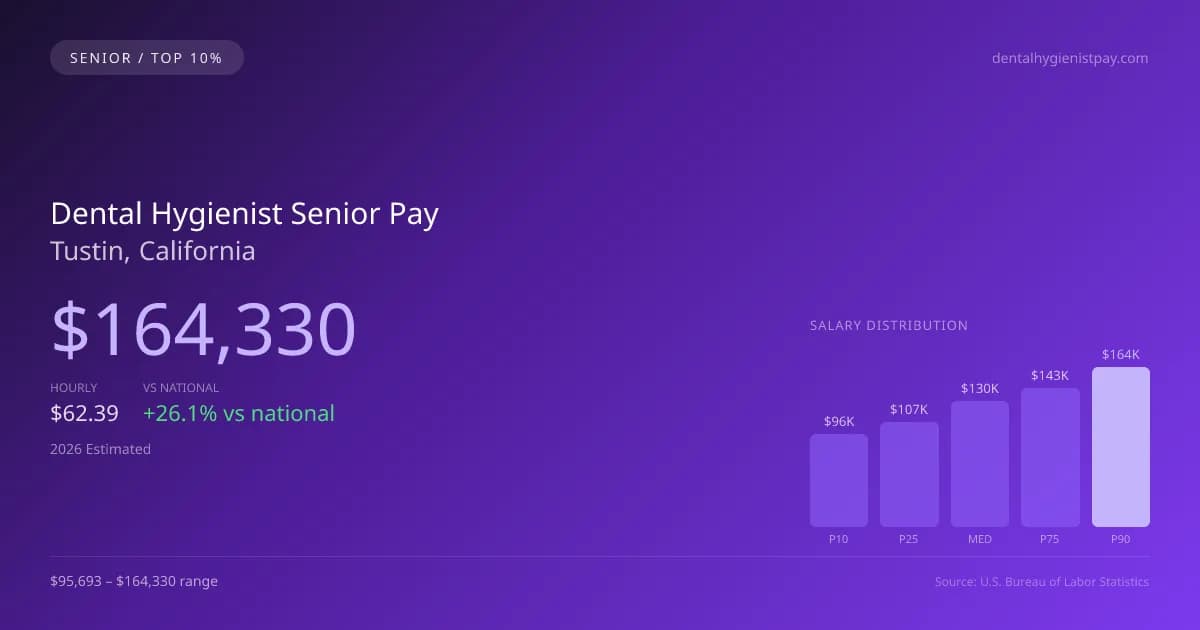 Dental Hygienist Senior Salary in Tustin, CA — 2026 est., based on 2025 BLS