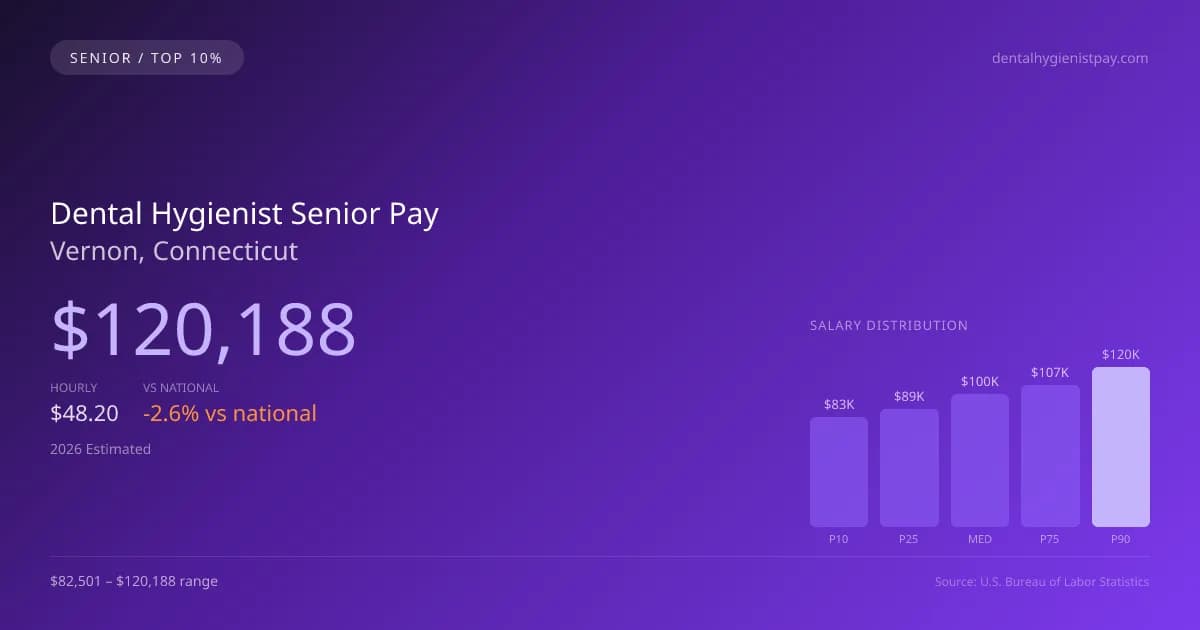 Dental Hygienist Senior Salary in Vernon, CT — 2026 est., based on 2025 BLS