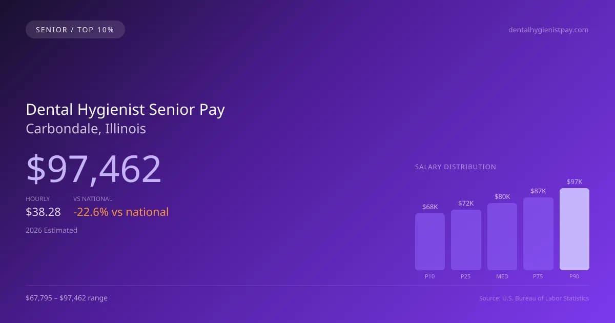 Dental Hygienist Senior Salary in Carbondale, IL — 2026 est., based on 2025 BLS