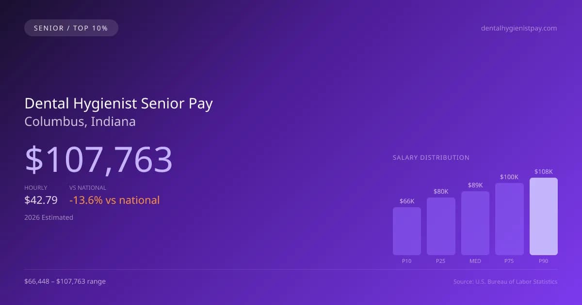 Dental Hygienist Senior Salary in Columbus, IN — 2026 est., based on 2025 BLS