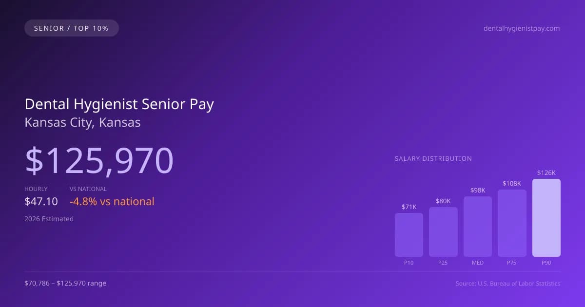 Dental Hygienist Senior Salary in Kansas City, KS — 2026 est., based on 2025 BLS