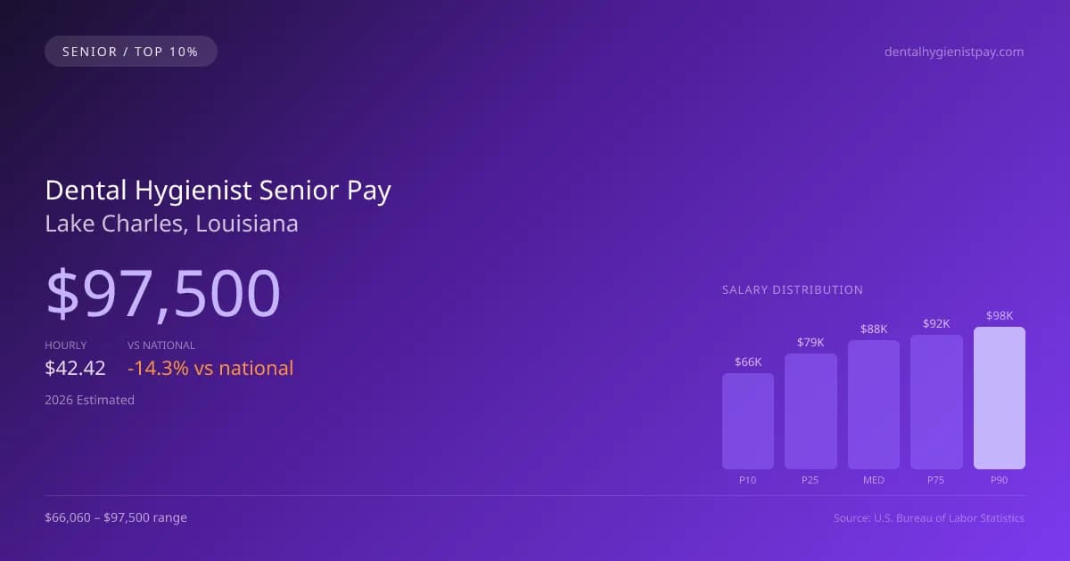 Dental Hygienist Senior Salary in Lake Charles, LA — 2026 est., based on 2025 BLS