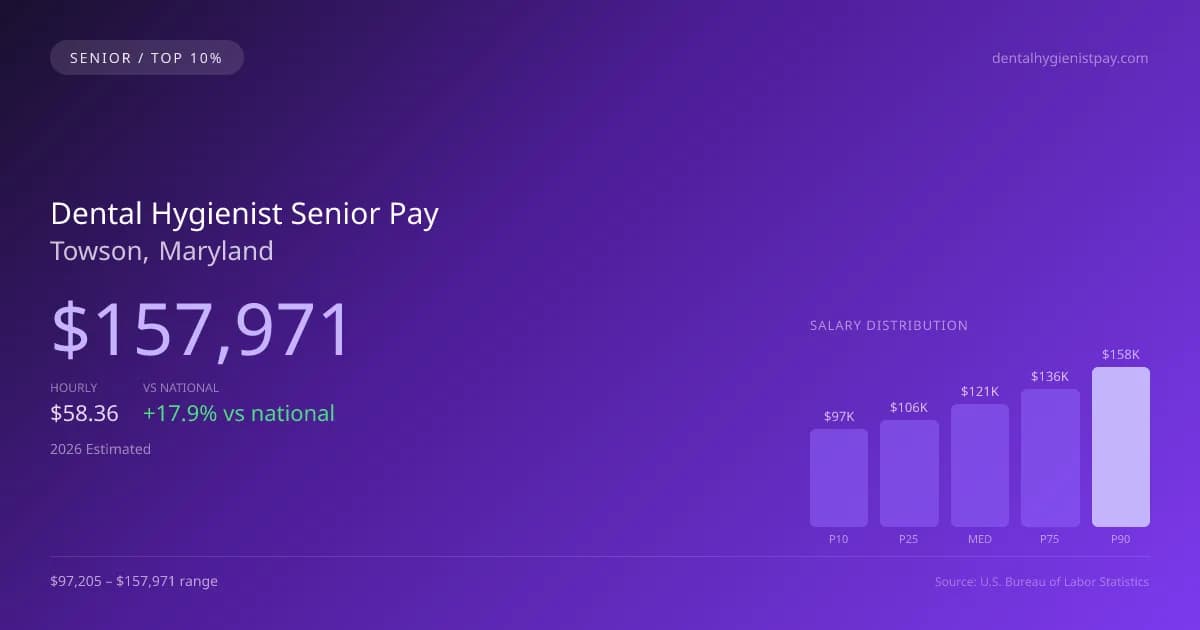 Dental Hygienist Senior Salary in Towson, MD — 2026 est., based on 2025 BLS