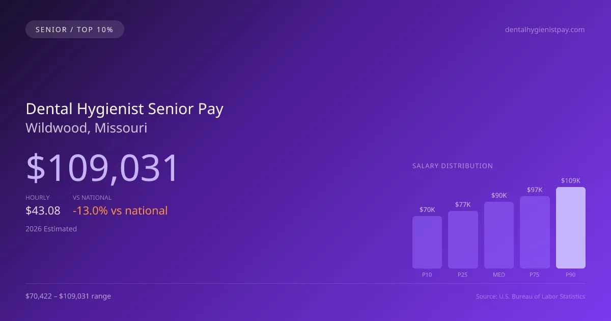 Dental Hygienist Senior Salary in Wildwood, MO — 2026 est., based on 2025 BLS