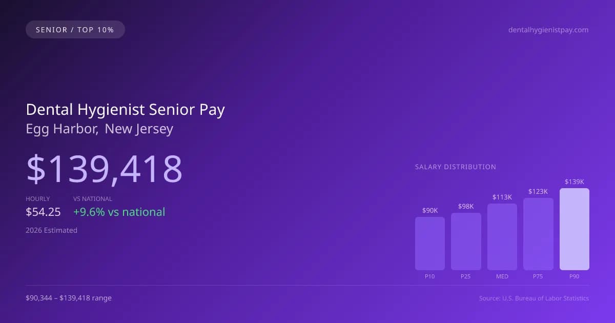 Dental Hygienist Senior Salary in Egg Harbor, NJ — 2026 est., based on 2025 BLS