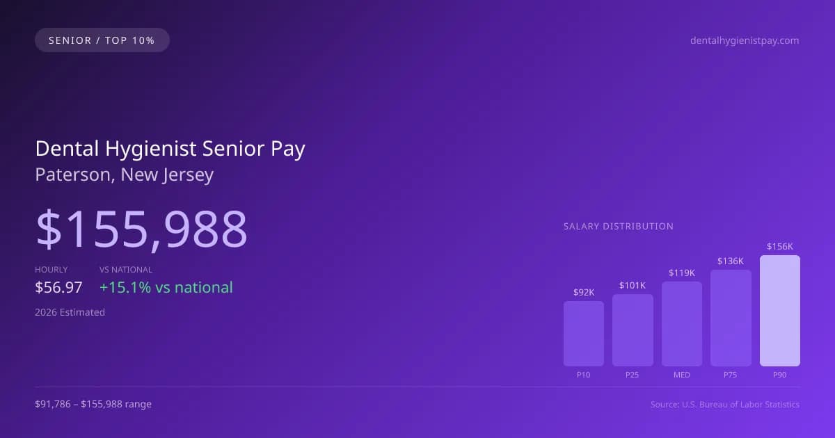 Dental Hygienist Senior Salary in Paterson, NJ — 2026 est., based on 2025 BLS
