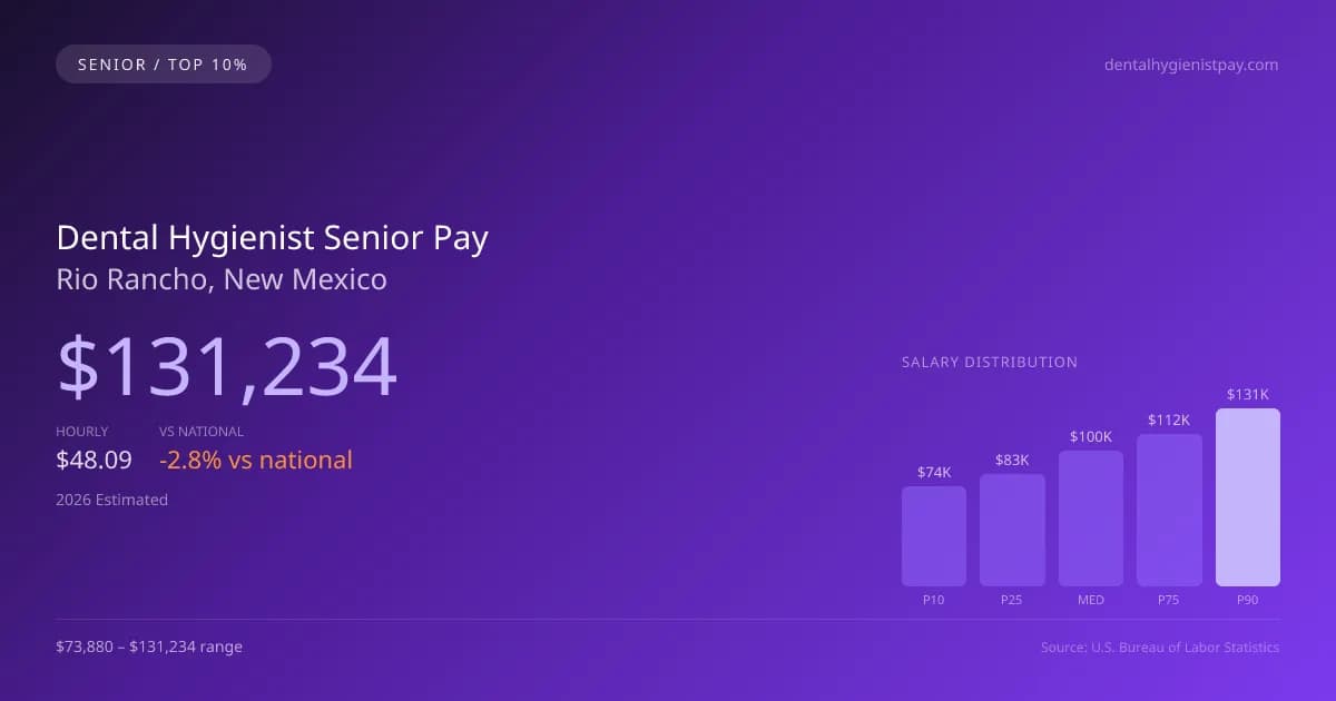 Dental Hygienist Senior Salary in Rio Rancho, NM — 2026 est., based on 2025 BLS