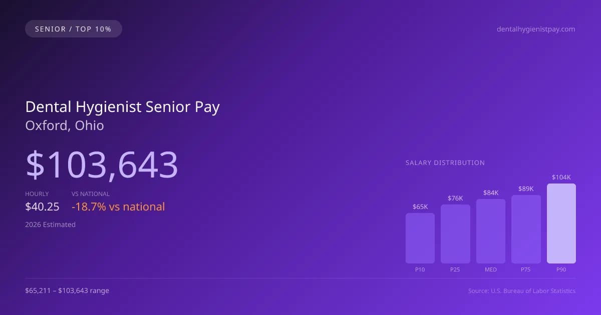 Dental Hygienist Senior Salary in Oxford, OH — 2026 est., based on 2025 BLS