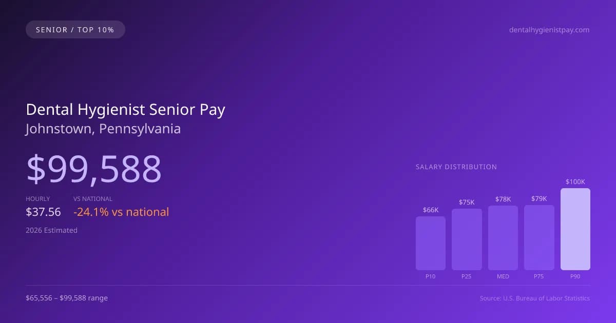 Dental Hygienist Senior Salary in Johnstown, PA — 2026 est., based on 2025 BLS
