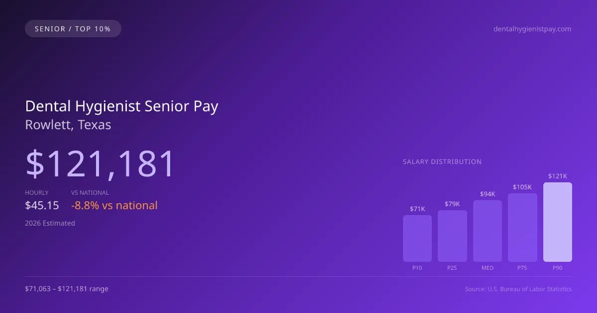Dental Hygienist Senior Salary in Rowlett, TX — 2026 est., based on 2025 BLS