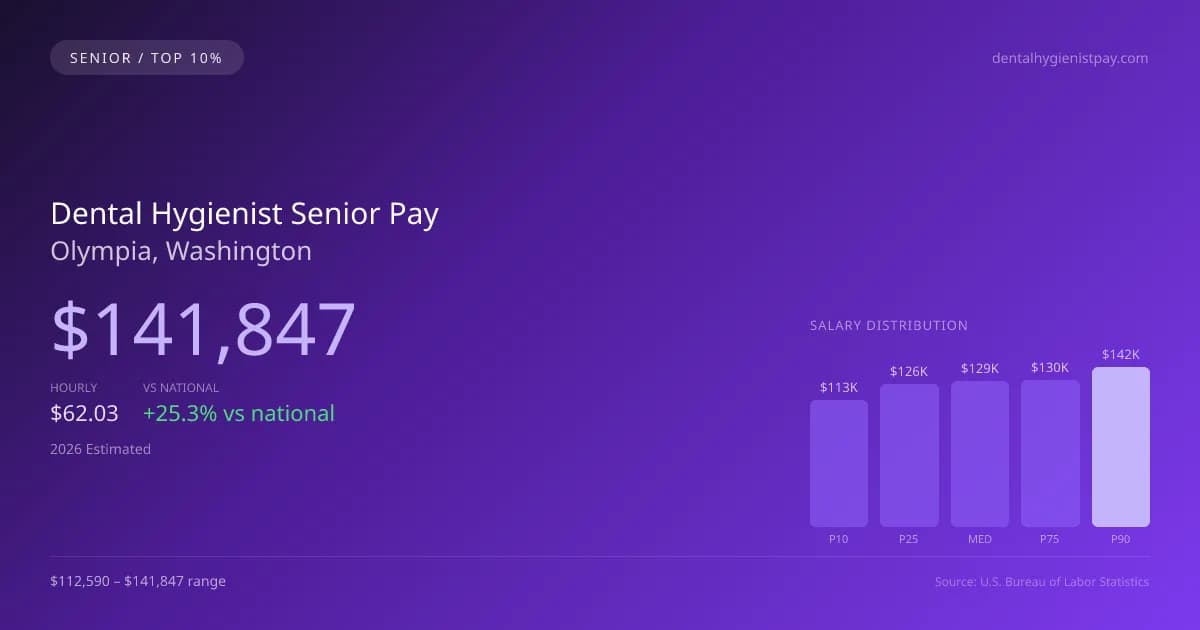 Dental Hygienist Senior Salary in Olympia, WA — 2026 est., based on 2025 BLS