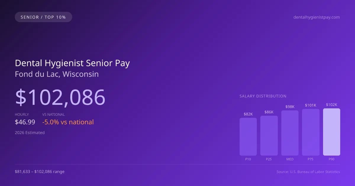 Dental Hygienist Senior Salary in Fond du Lac, WI — 2026 est., based on 2025 BLS