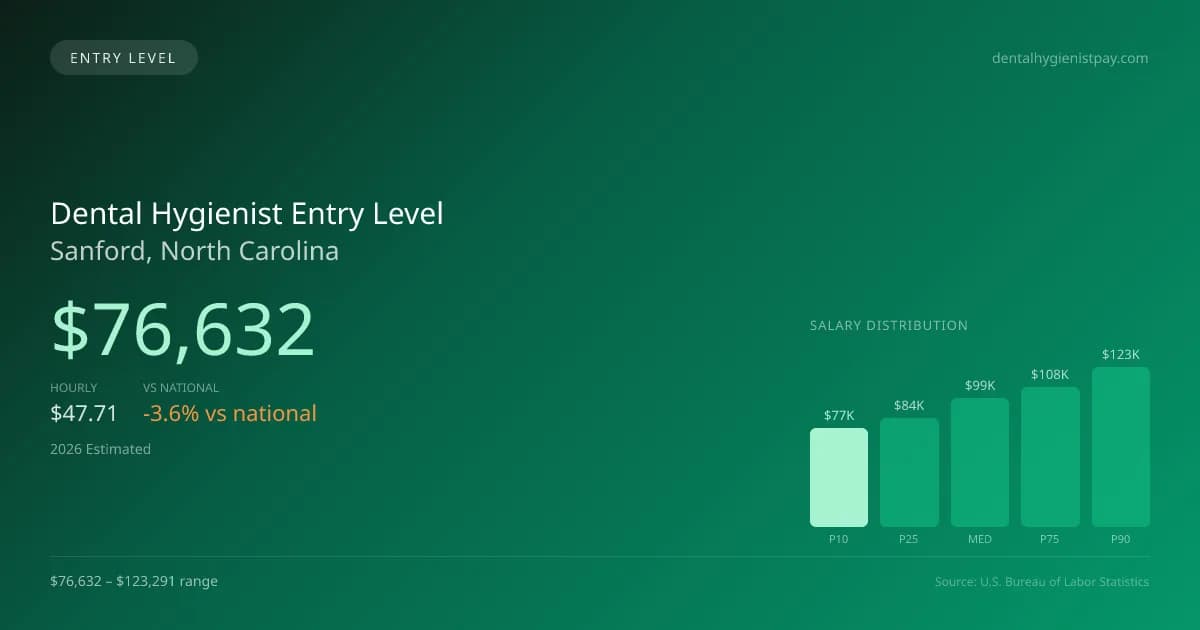 Dental Hygienist Entry Level Salary in Sanford, NC — 2026 est., based on 2025 BLS