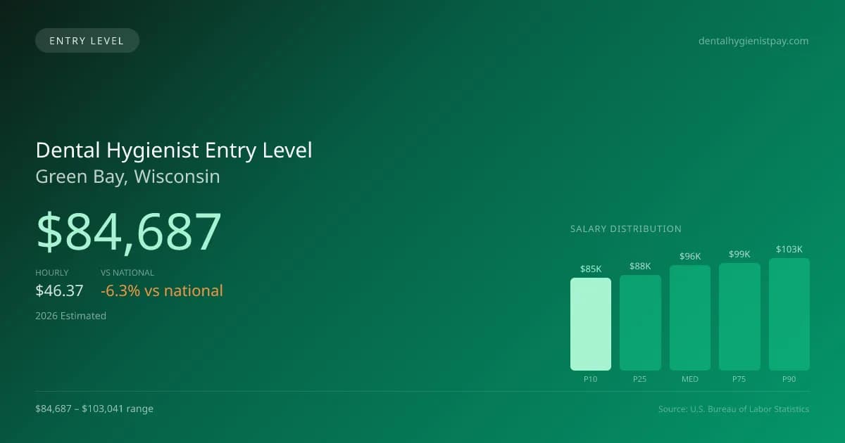 Dental Hygienist Entry Level Salary in Green Bay, WI — 2026 est., based on 2025 BLS