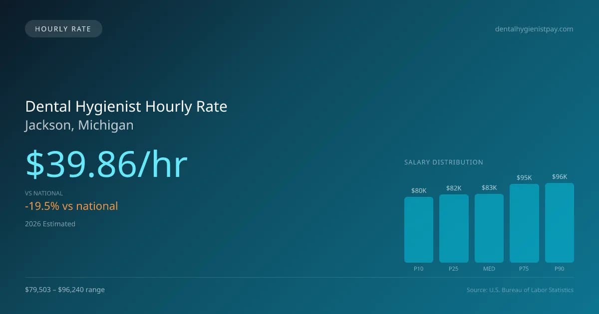 Dental Hygienist Hourly Rate in Jackson, MI — 2026 est., based on 2025 BLS