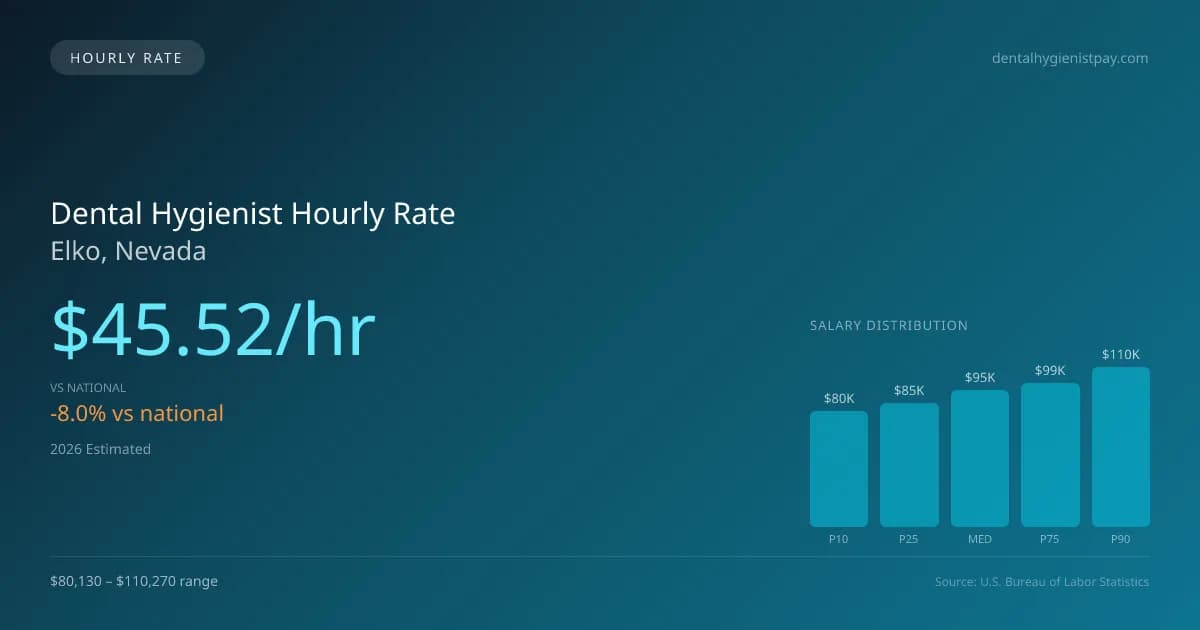 Dental Hygienist Hourly Rate in Elko, NV — 2026 est., based on 2025 BLS