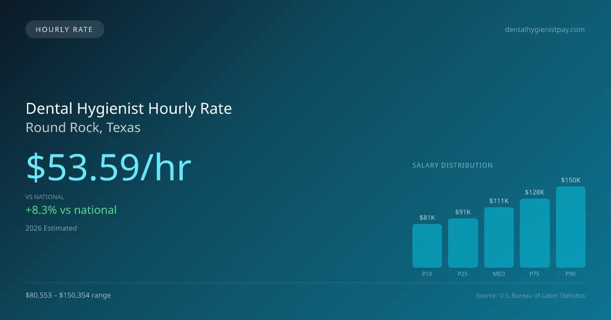 Dental Hygienist Hourly Rate in Round Rock, TX — 2026 est., based on 2025 BLS