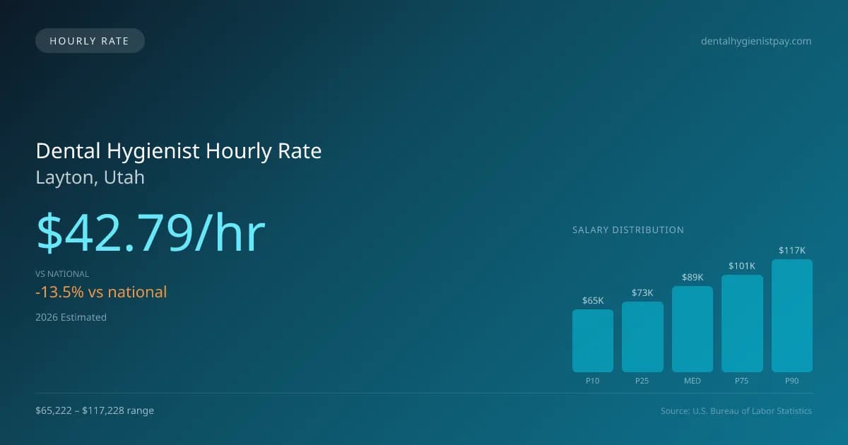 Dental Hygienist Hourly Rate in Layton, UT — 2026 est., based on 2025 BLS