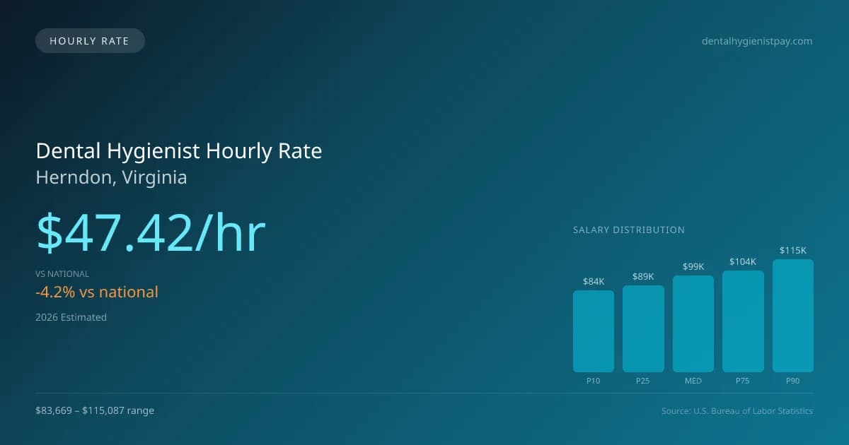 Dental Hygienist Hourly Rate in Herndon, VA — 2026 est., based on 2025 BLS
