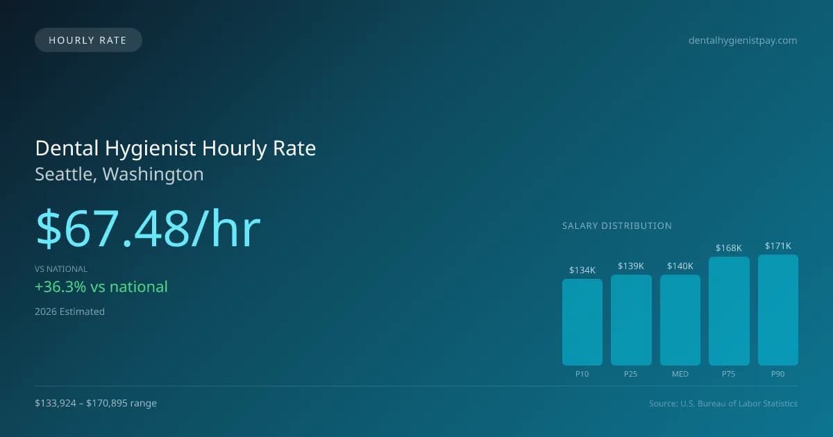 Dental Hygienist Hourly Rate in Seattle, WA — 2026 est., based on 2025 BLS