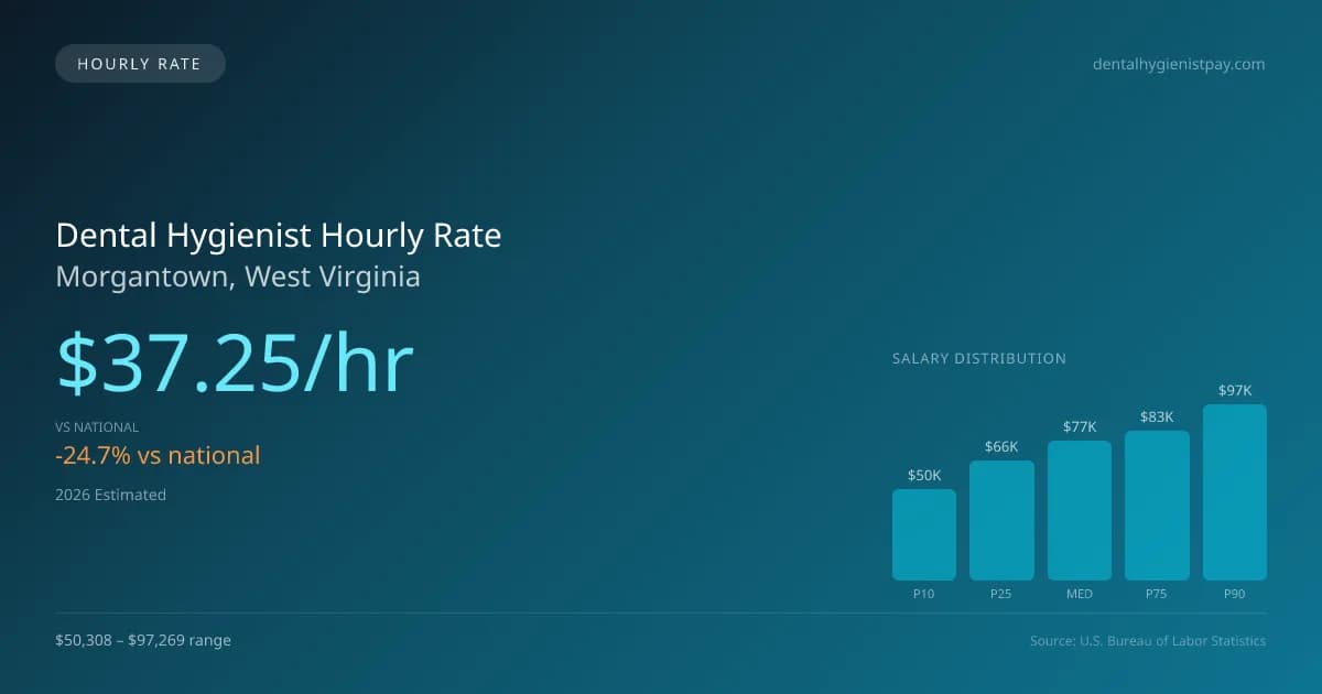 Dental Hygienist Hourly Rate in Morgantown, WV — 2026 est., based on 2025 BLS