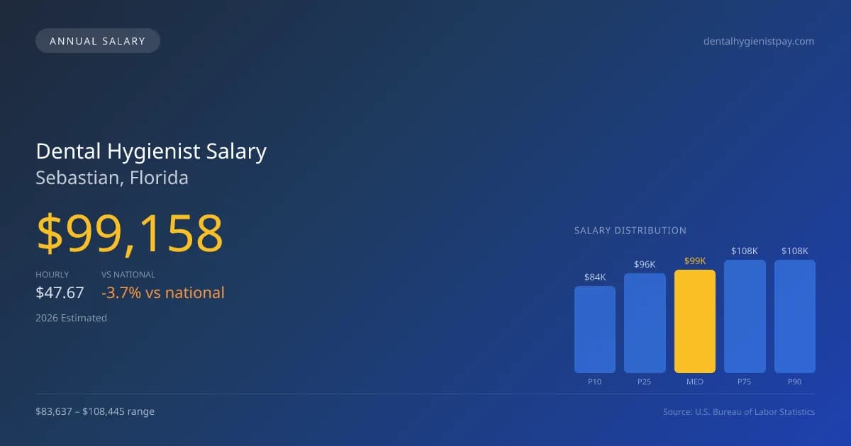 Dental Hygienist Salary in Sebastian, FL — 2026 est., based on 2025 BLS