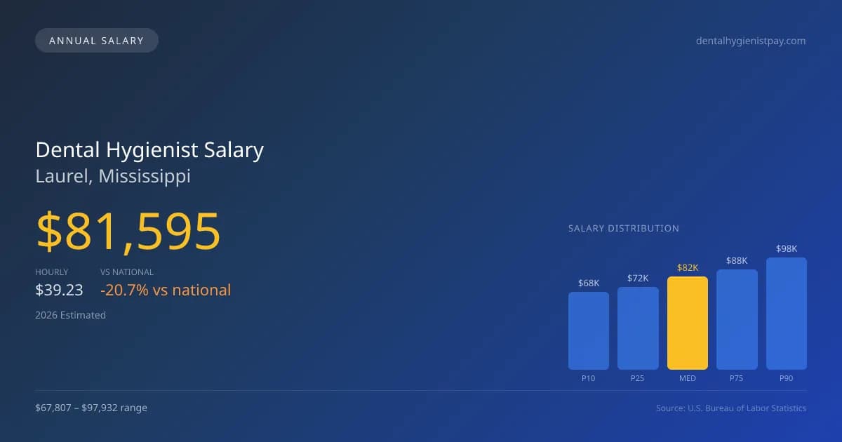 Dental Hygienist Salary in Laurel, MS โ 2026 est., based on 2025 BLS