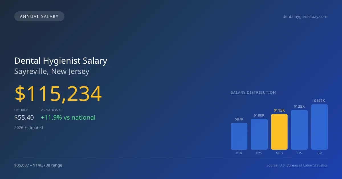 Dental Hygienist Salary in Sayreville, NJ — 2026 est., based on 2025 BLS
