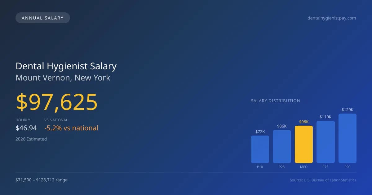 Dental Hygienist Salary in Mount Vernon, NY — 2026 est., based on 2025 BLS