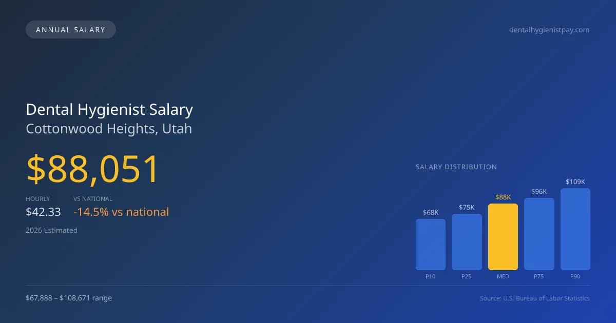 Dental Hygienist Salary in Cottonwood Heights, UT — 2026 est., based on 2025 BLS