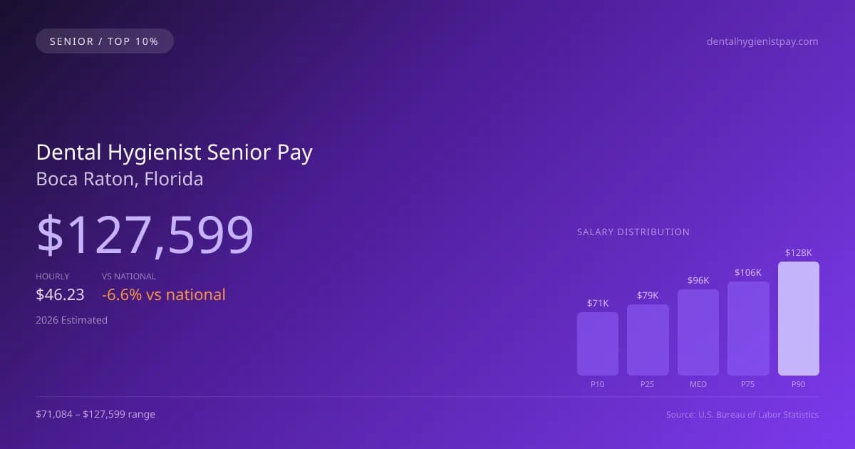 Dental Hygienist Senior Salary in Boca Raton, FL — 2026 est., based on 2025 BLS