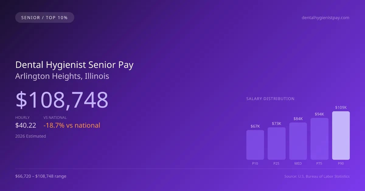 Dental Hygienist Senior Salary in Arlington Heights, IL — 2026 est., based on 2025 BLS