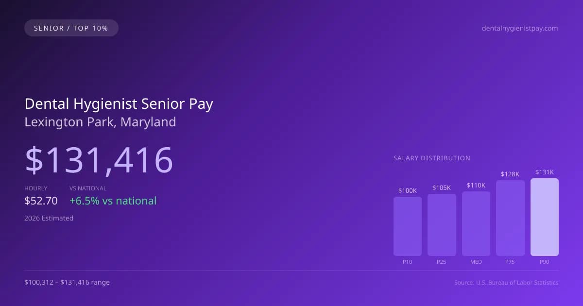 Dental Hygienist Senior Salary in Lexington Park, MD — 2026 est., based on 2025 BLS