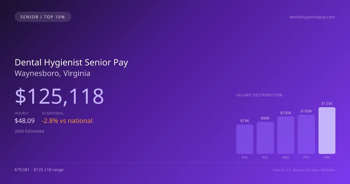 Dental Hygienist Senior Salary in Waynesboro, VA — 2026 est., based on 2025 BLS