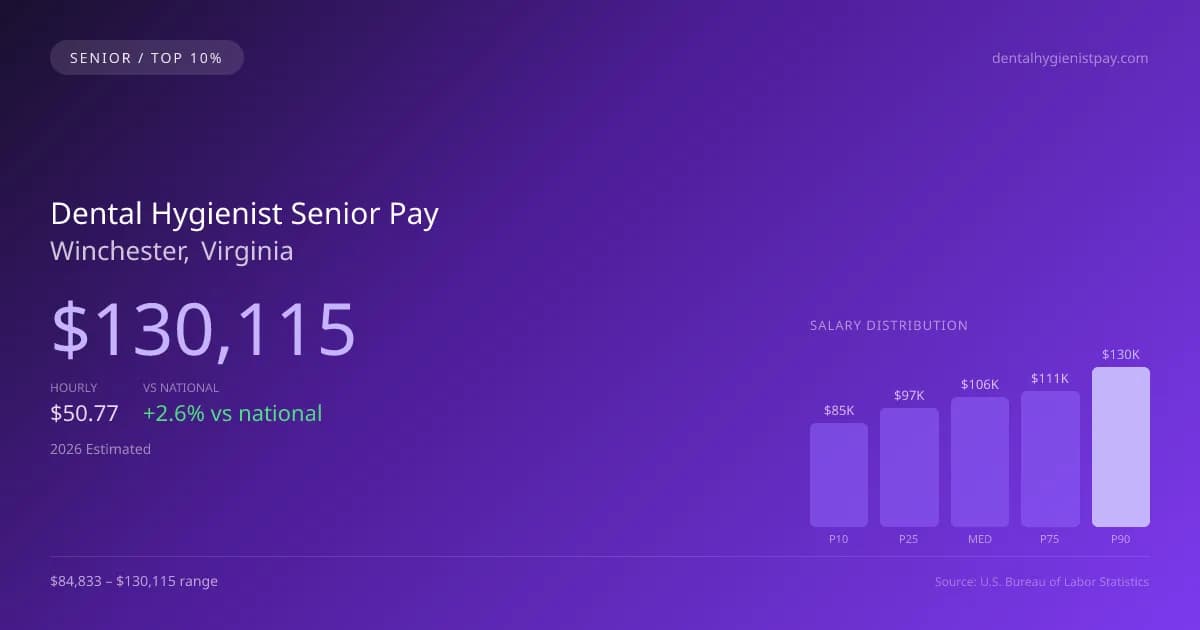 Dental Hygienist Senior Salary in Winchester, VA — 2026 est., based on 2025 BLS