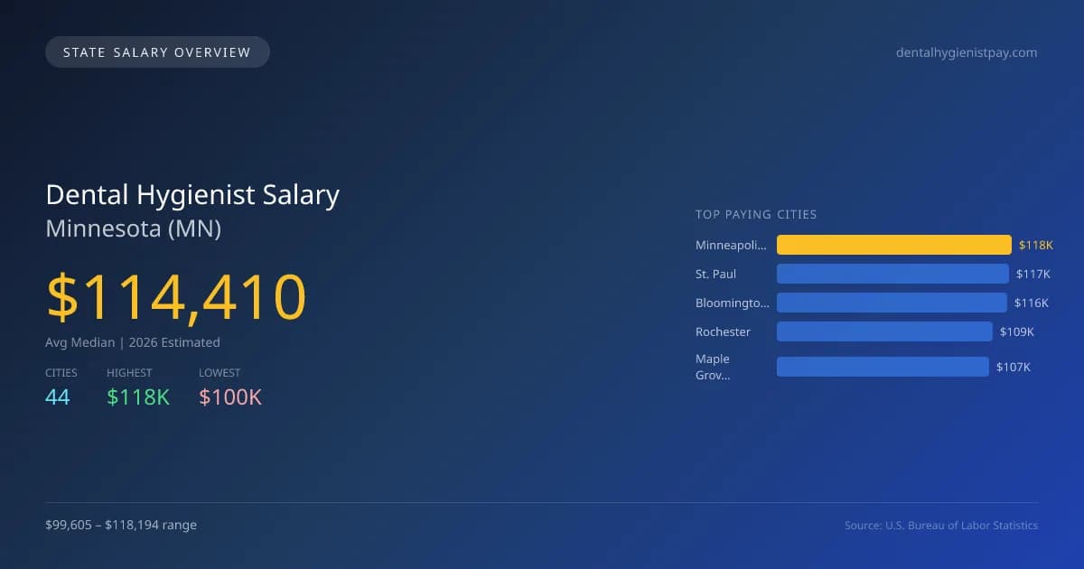 Dental Hygienist Salary in Minnesota - 2025 BLS Data Infographic