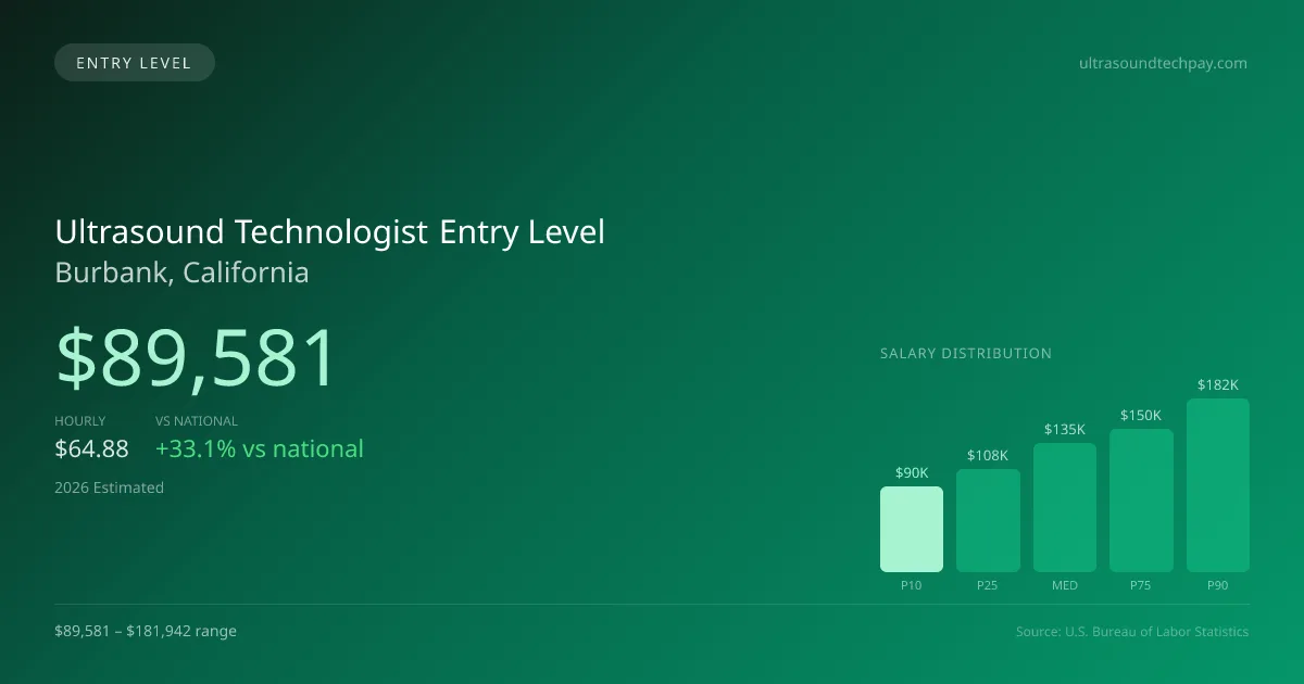 Ultrasound Technologist Entry Level Salary in Burbank, CA — 2026 est., based on 2025 BLS