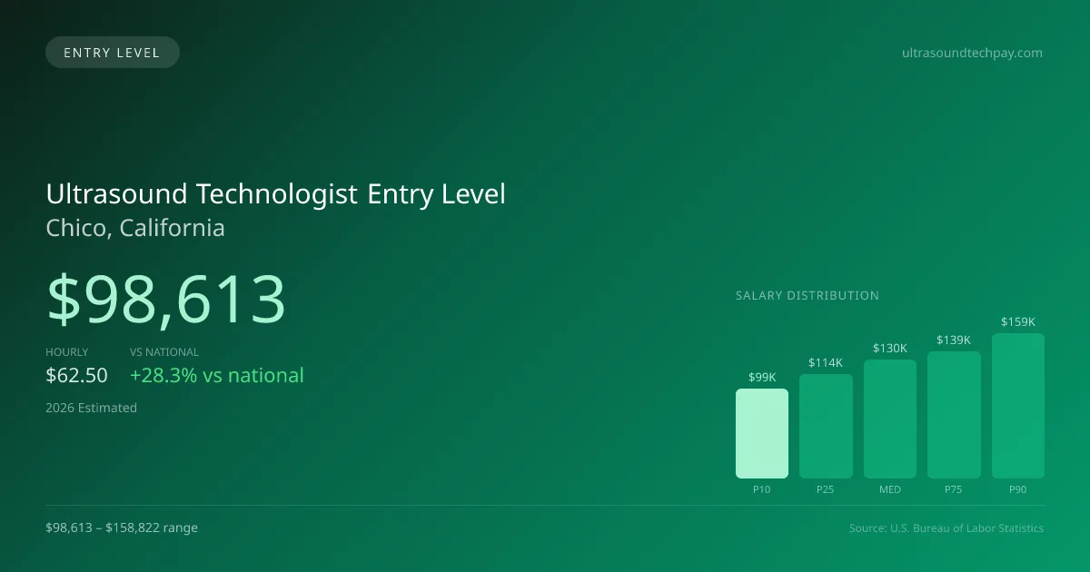 Ultrasound Technologist Entry Level Salary in Chico, CA — 2026 est., based on 2025 BLS