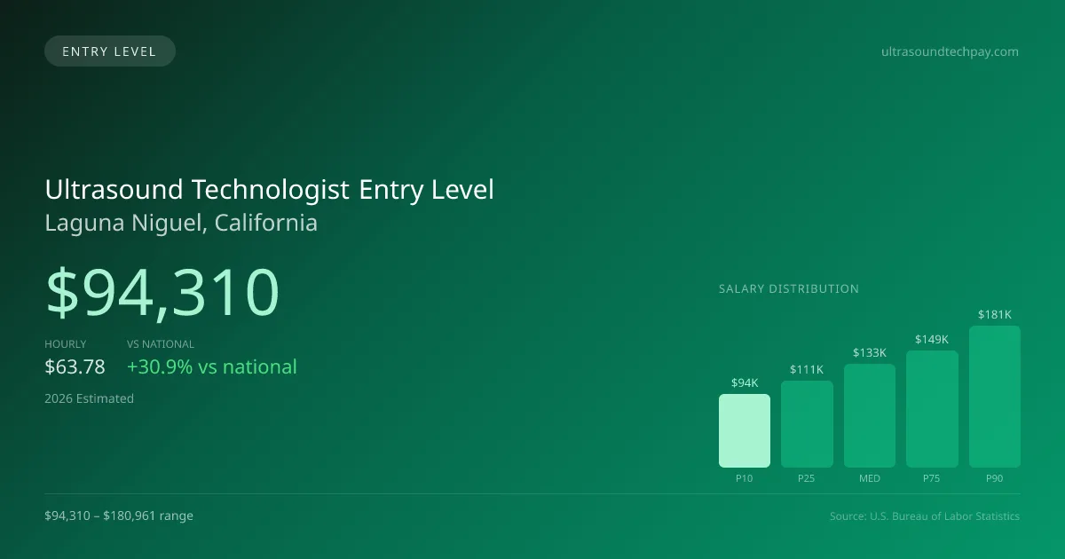 Ultrasound Technologist Entry Level Salary in Laguna Niguel, CA — 2026 est., based on 2025 BLS