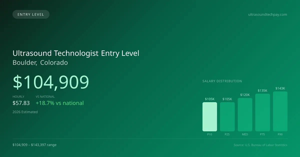 Ultrasound Technologist Entry Level Salary in Boulder, CO — 2026 est., based on 2025 BLS