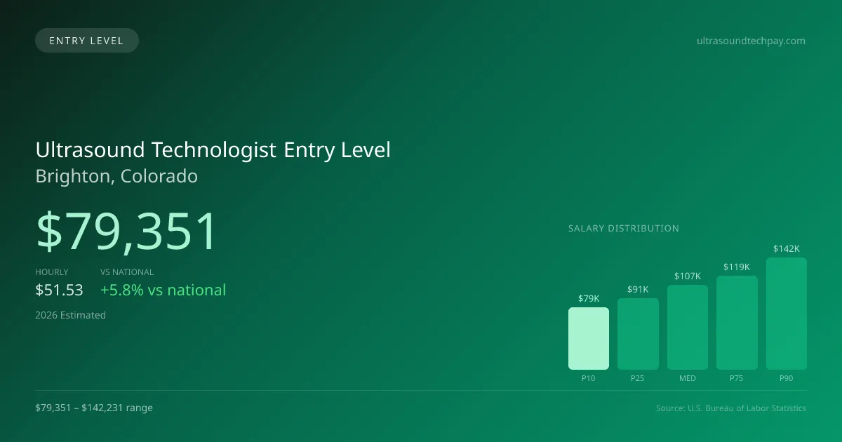 Ultrasound Technologist Entry Level Salary in Brighton, CO — 2026 est., based on 2025 BLS