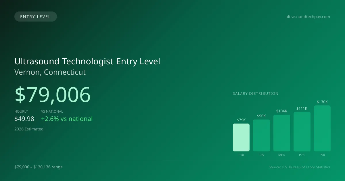 Ultrasound Technologist Entry Level Salary in Vernon, CT — 2026 est., based on 2025 BLS