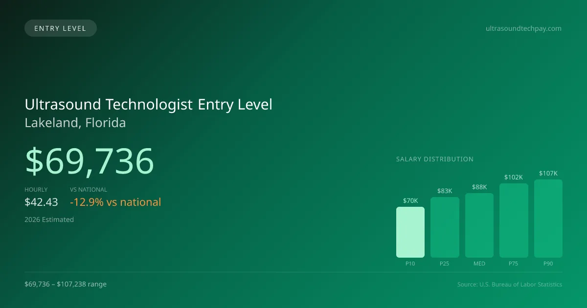 Ultrasound Technologist Entry Level Salary in Lakeland, FL — 2026 est., based on 2025 BLS