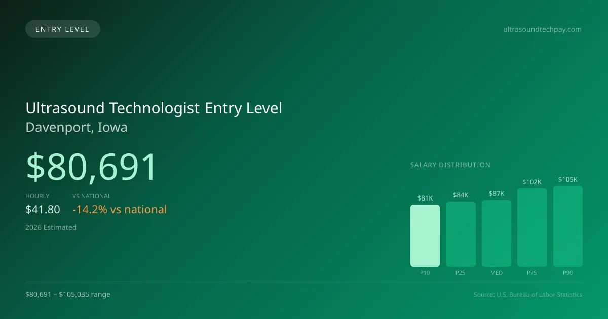 Ultrasound Technologist Entry Level Salary in Davenport, IA — 2026 est., based on 2025 BLS