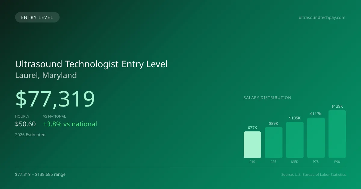 Ultrasound Technologist Entry Level Salary in Laurel, MD — 2026 est., based on 2025 BLS