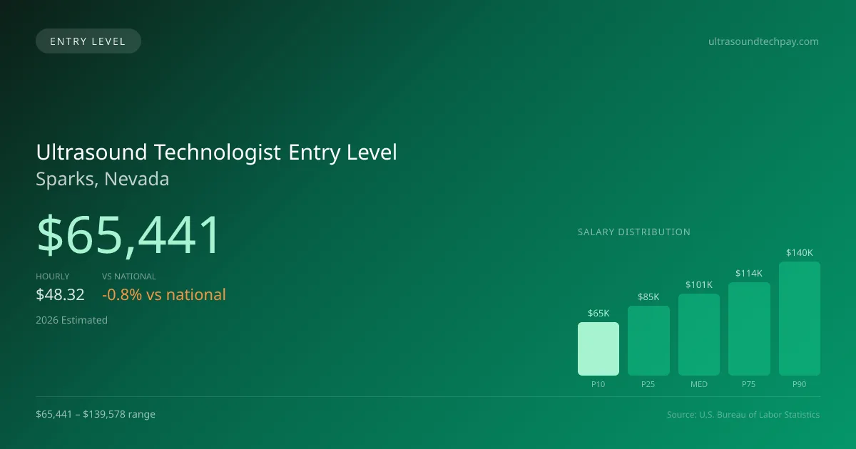 Ultrasound Technologist Entry Level Salary in Sparks, NV — 2026 est., based on 2025 BLS