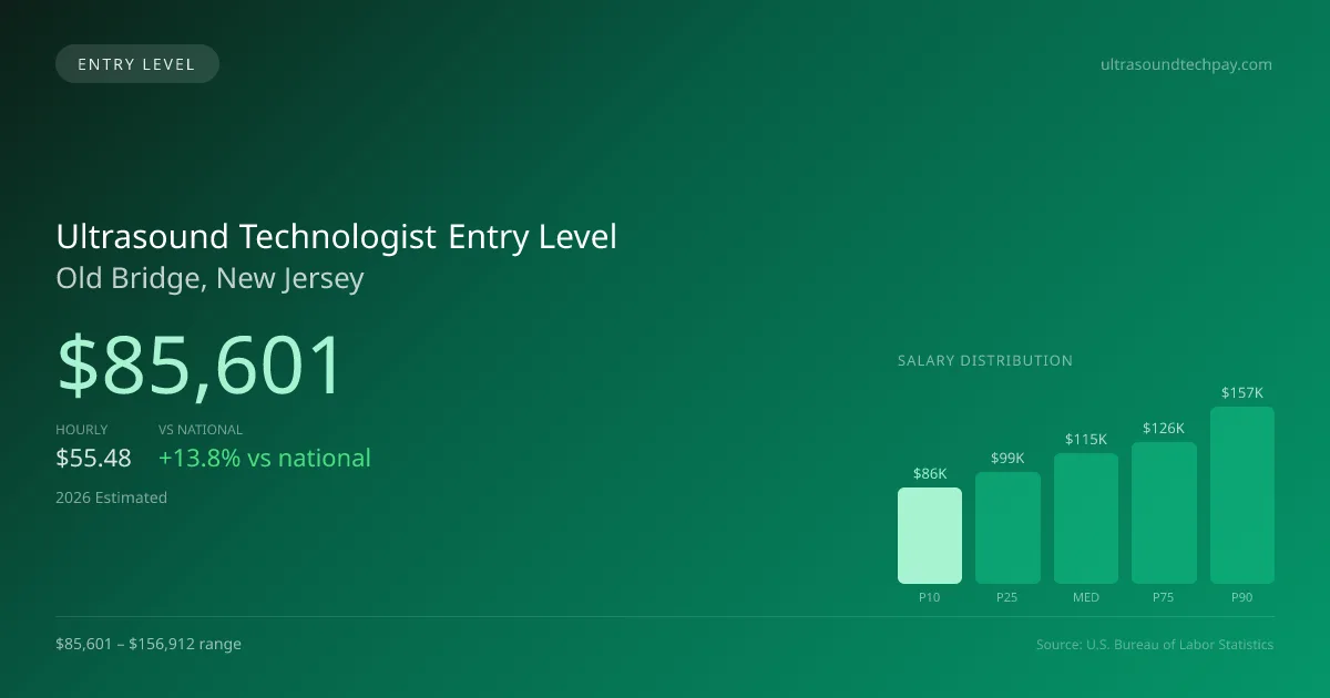 Ultrasound Technologist Entry Level Salary in Old Bridge, NJ — 2026 est., based on 2025 BLS
