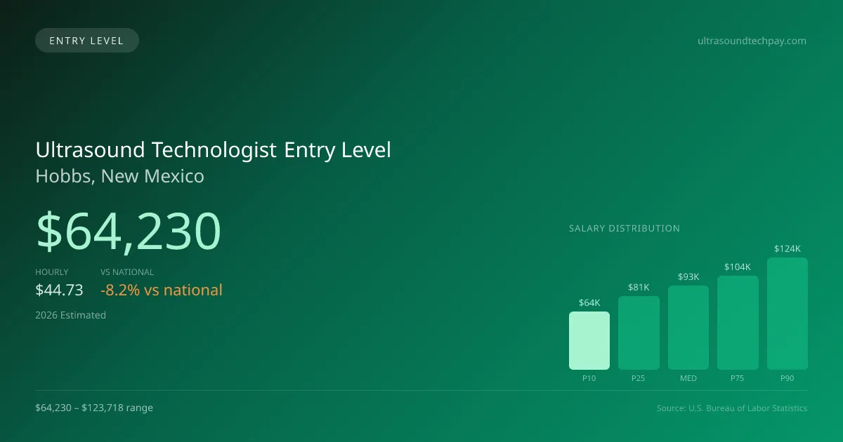 Ultrasound Technologist Entry Level Salary in Hobbs, NM — 2026 est., based on 2025 BLS